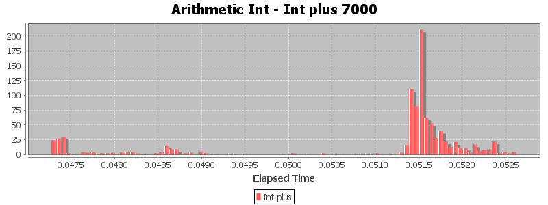 Arithmetic Int - Int plus 7000